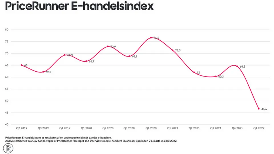 Pricerunner-e-handel-index